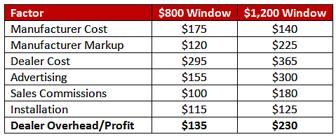 Expensive Window Costs